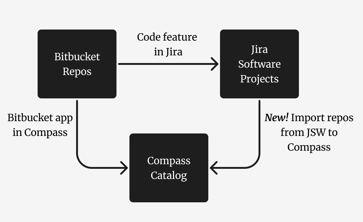 Import Bitbucket repositories linked to Jira Softw... Atlassian Community