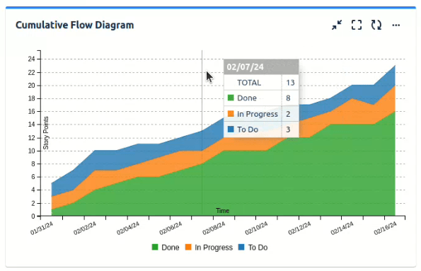 Solved: Add-on with cumulative flow diagram with story poi...