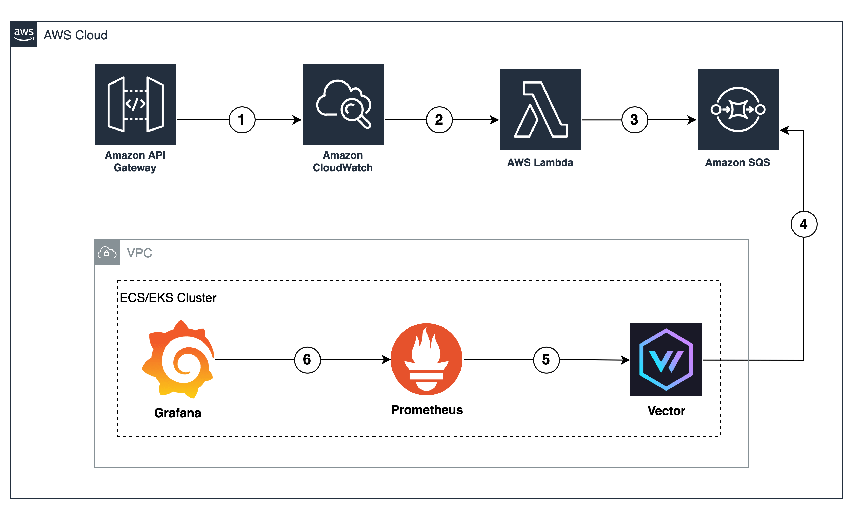 Community Transforming Amazon API Gateway Access Log Into Prometheus