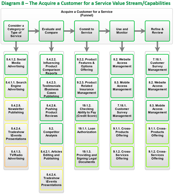 Customer Journeys Using Personas & Business Architecture