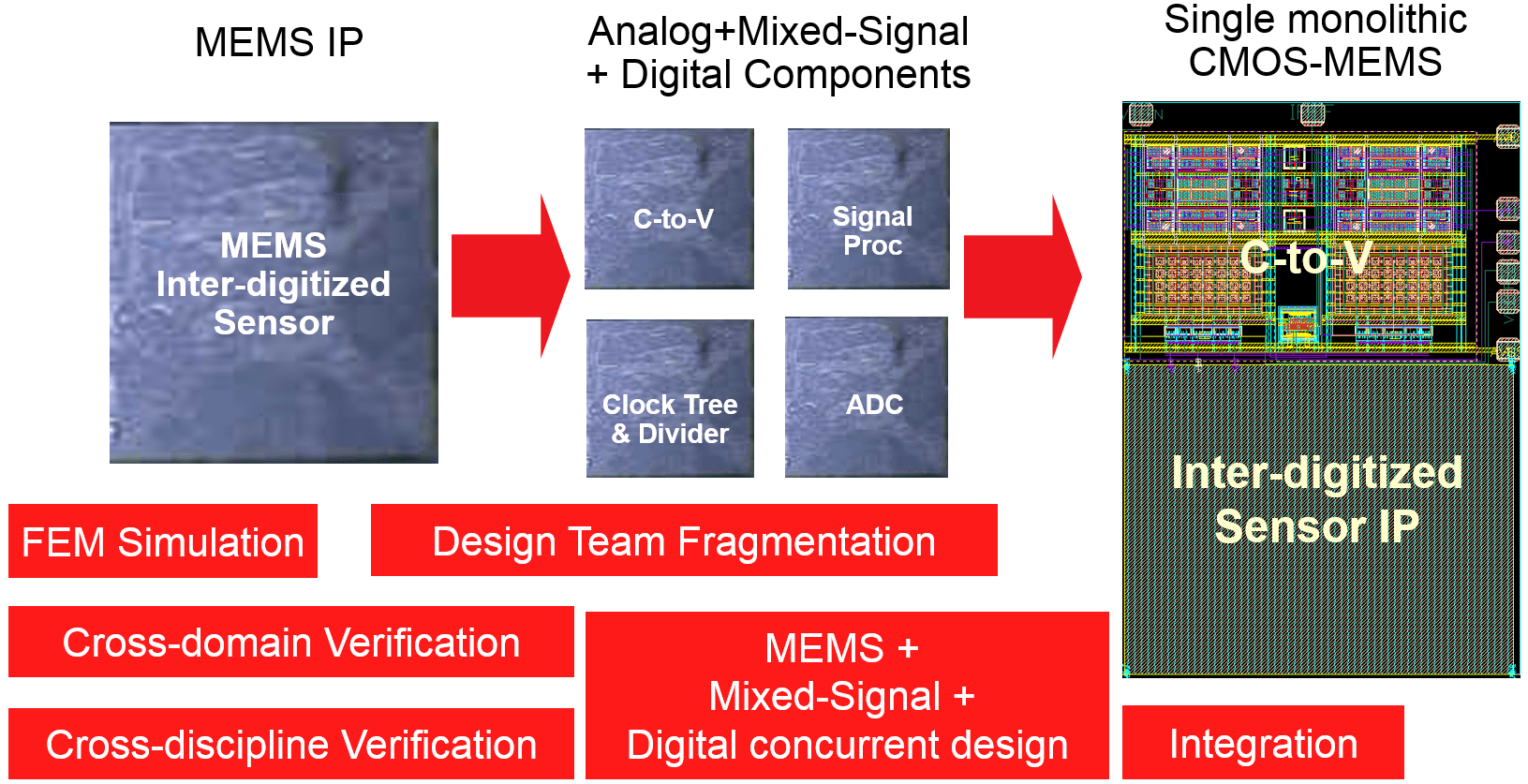 The Worldwide MEMS Design Contest Officially Starts Cadence Academic