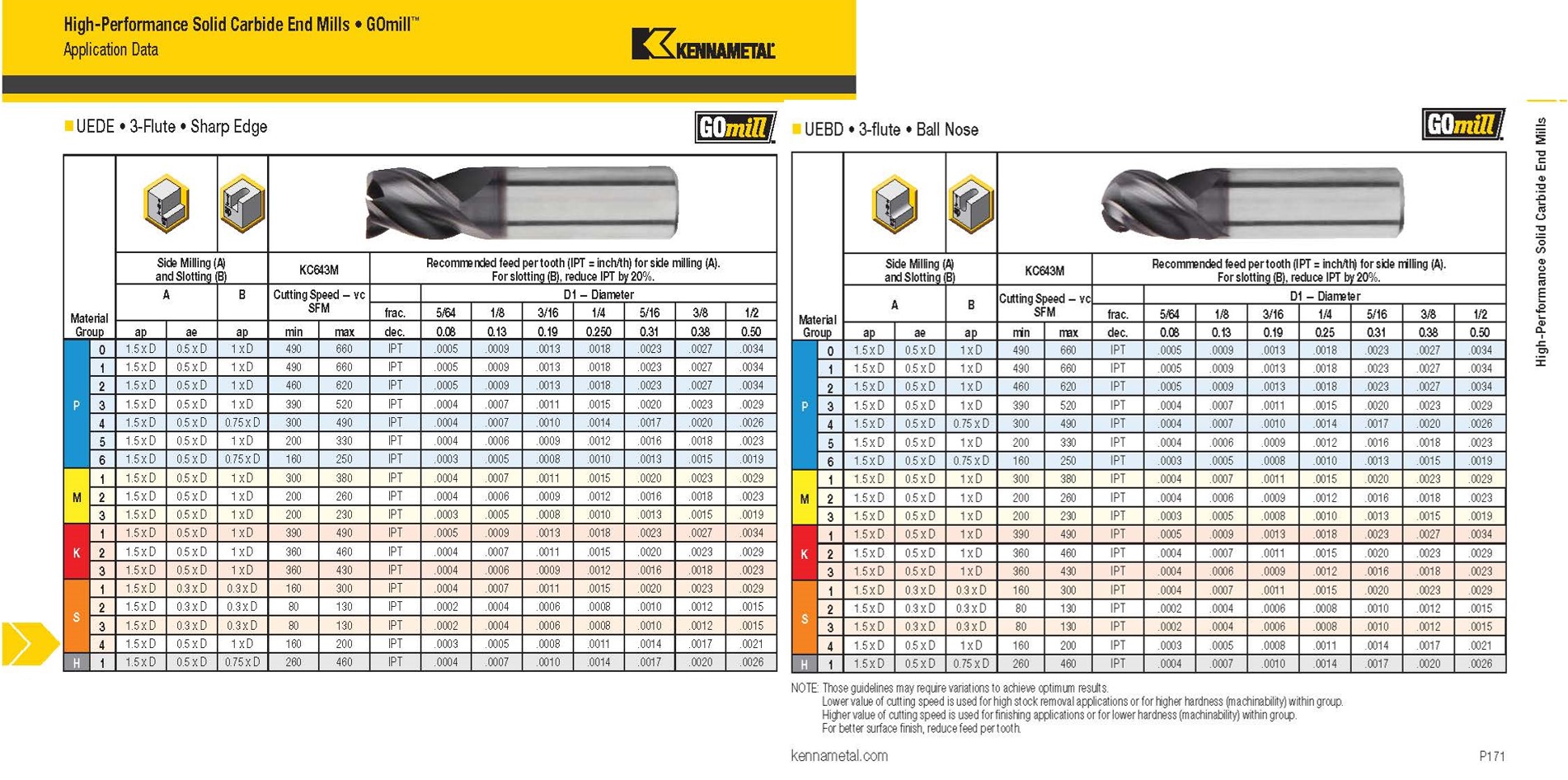 kennametal speeds and feeds chart Keski