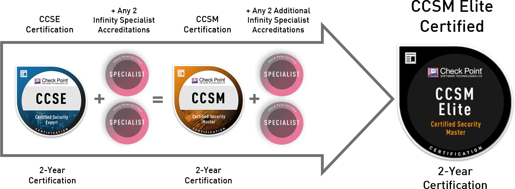 Checkpoint Exam Training Courses & Certifications 2022Passexams4only