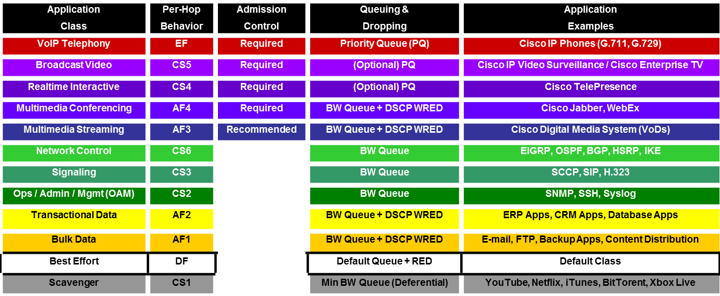 Chalk Talk The Secret to Successful QoS Deployments Cisco Community