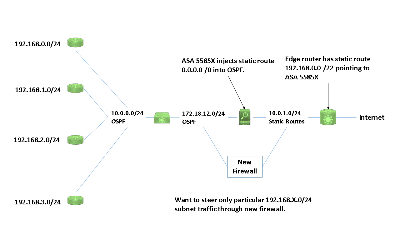 Steering traffic in OSPF Cisco Community