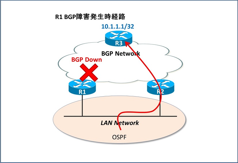 BGPマルチホーミング&相互再配送の環境における経路学習問題 Cisco Community