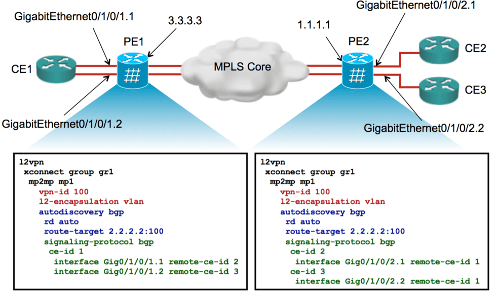 L2VPN using BGP for Auto Discovery & Signaling Cisco Community