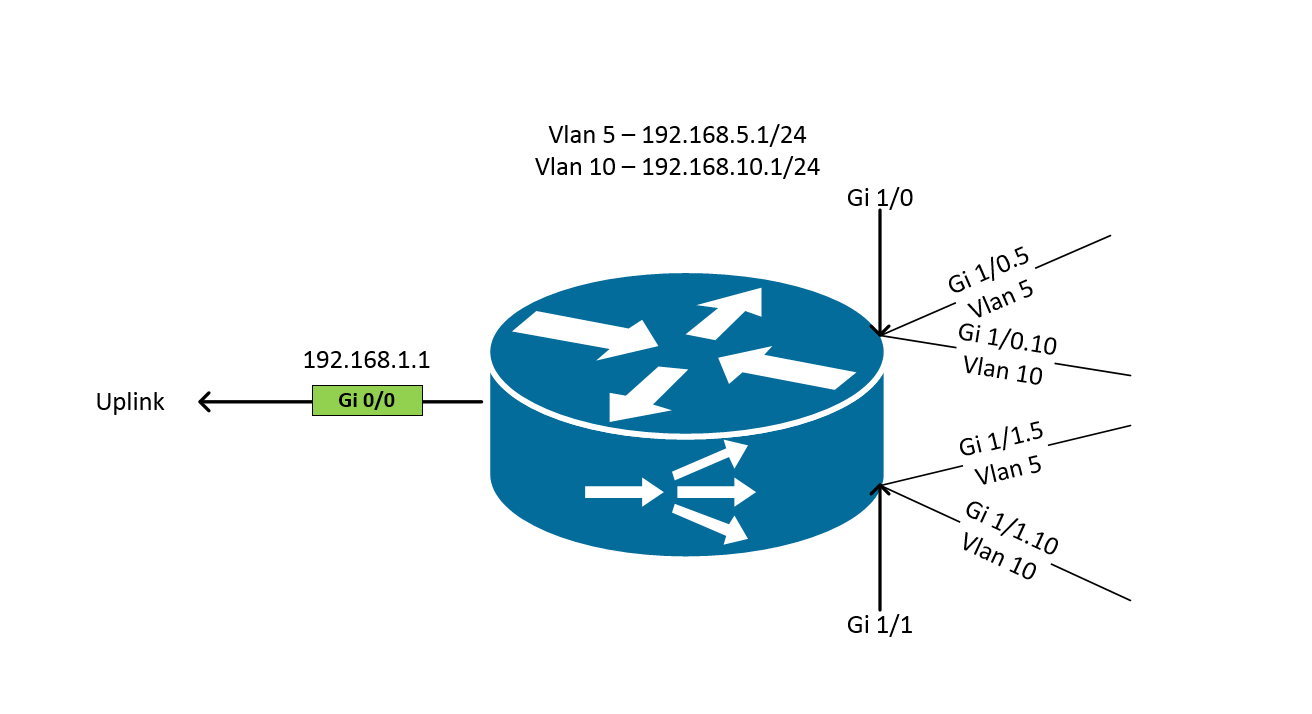 Adding a VLAN to multiple router interfaces Cisco Community
