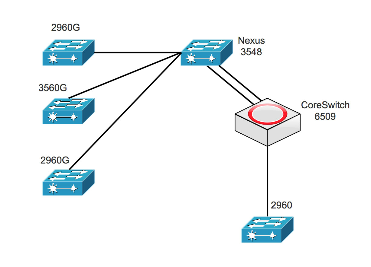 How to connect to links between Coreswitch and Nexus switch Cisco