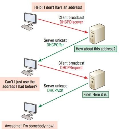 Solved: DHCP DORA--> Broadcasts or Unicasts? - Cisco Community