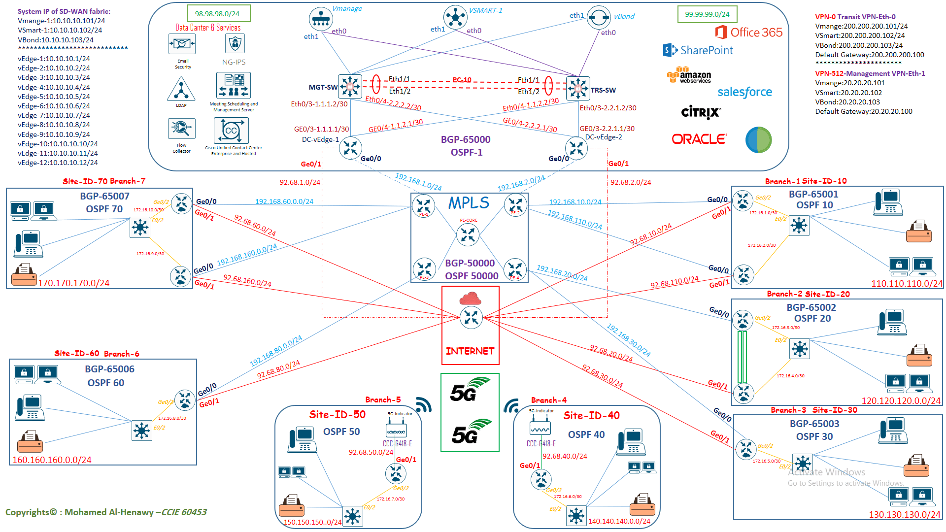 SDWAN Overview & Advanced Deployment Lab Part.2 Cisco Community