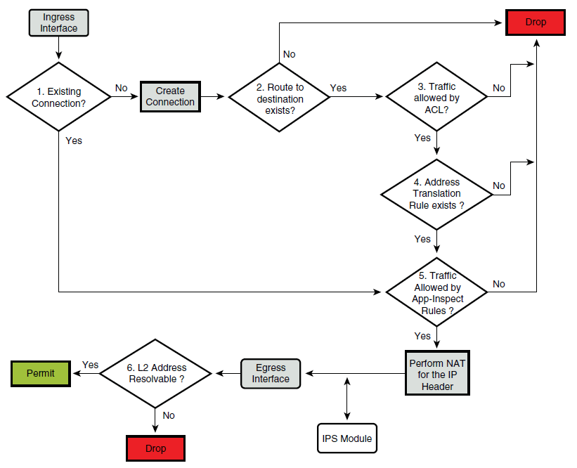 Solved: Cisco ASA 9.X Packet flow - Cisco Community