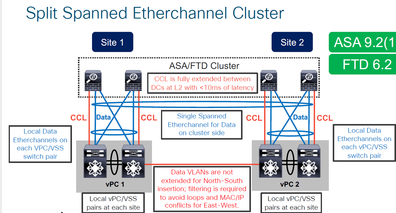 Solved: FTD cluster between sites - Cisco Community