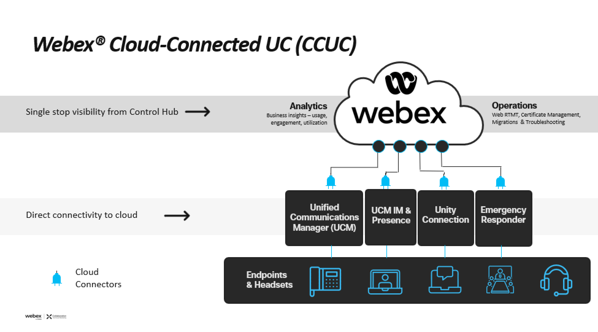 ex Cloud Connected UC connect your CUCM to ex cloud for amazing