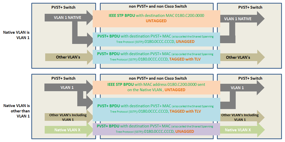 Non Native VLAN 1 Trunk IEEE/SSTP BPDU Cisco Community