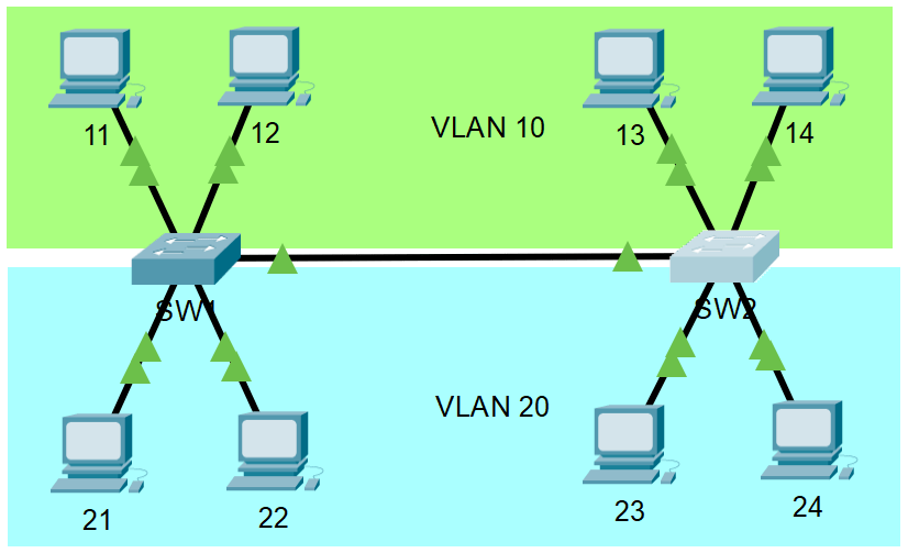 Solved Multiswitch VLANs Using Trunking Cisco Community
