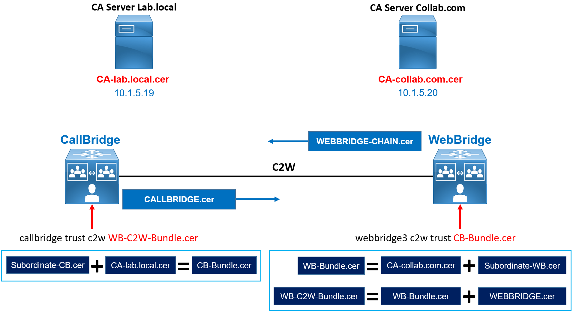 Cisco Meeting Server with multiple certificates and multiple CA Server