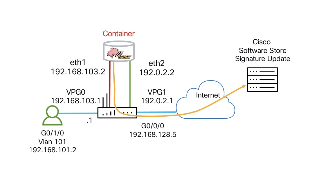 Router Security Snort IPS on Routers StepbyStep Configuration