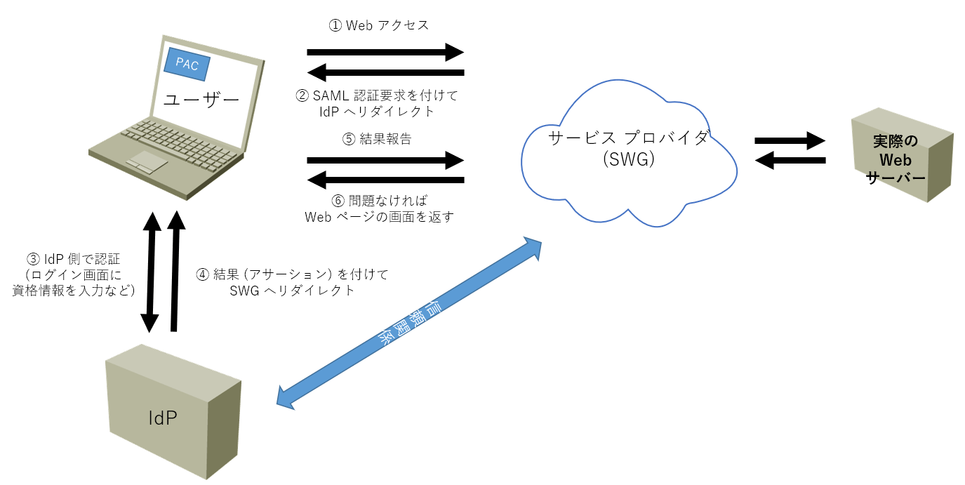 Umbrella SWG で SAML 認証を使う場合の  ポリシーについて Cisco Community