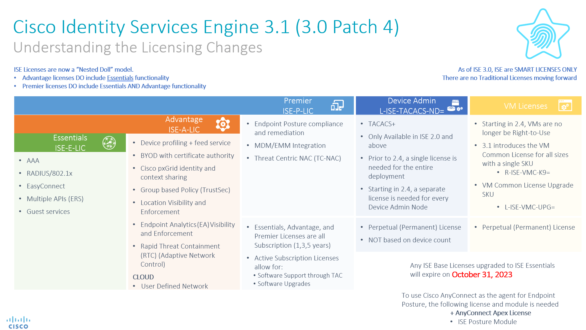 Solved: ISE 3.1 licensing - Cisco Community