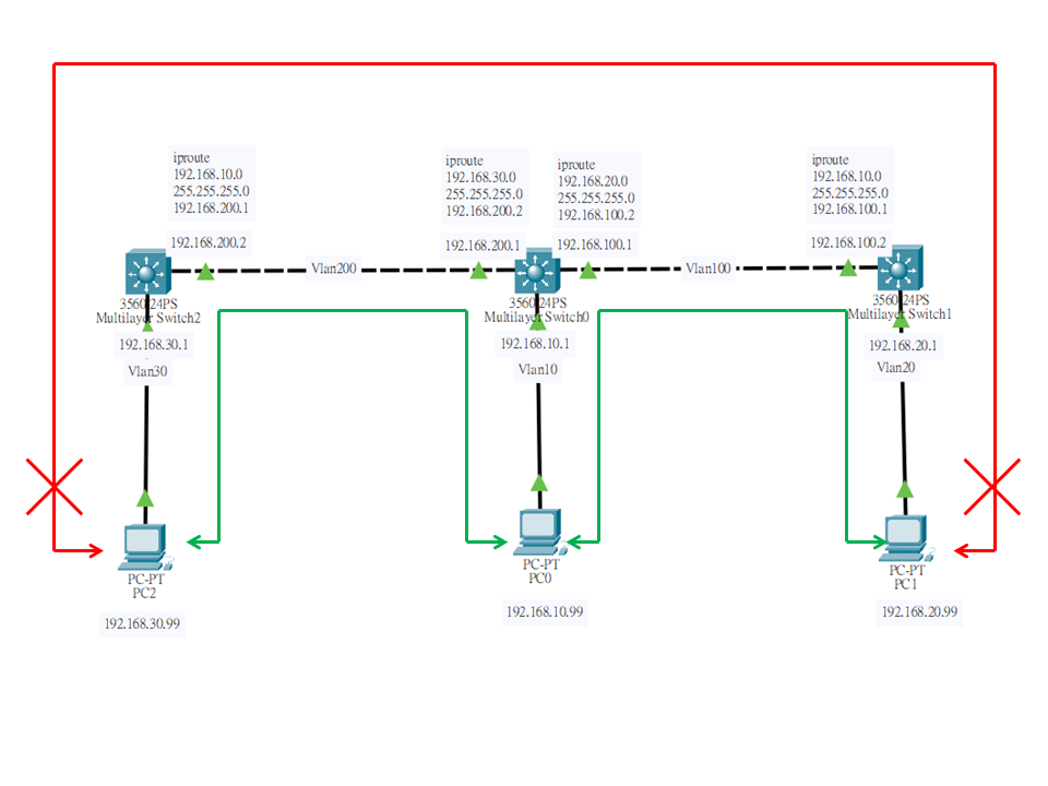 Difference between "no switchport" and "switchport mode access" (old