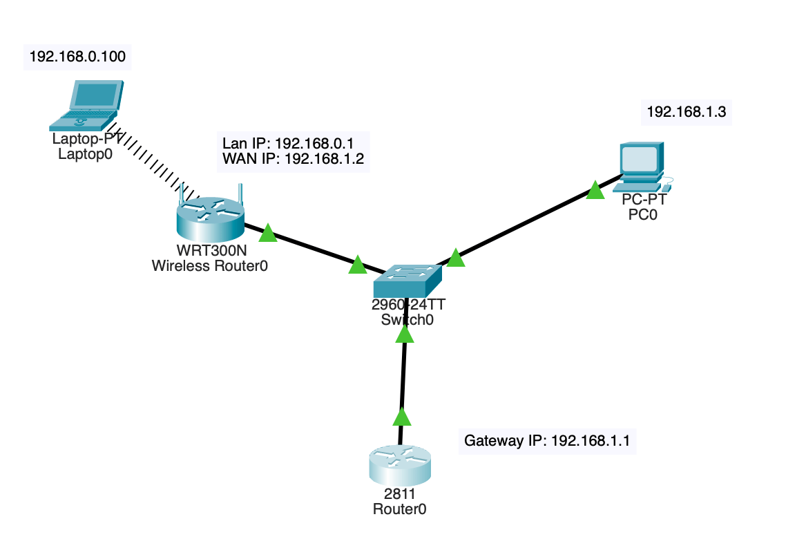 Solved Packet Tracer WRT300N ICMP issue? Cisco Community