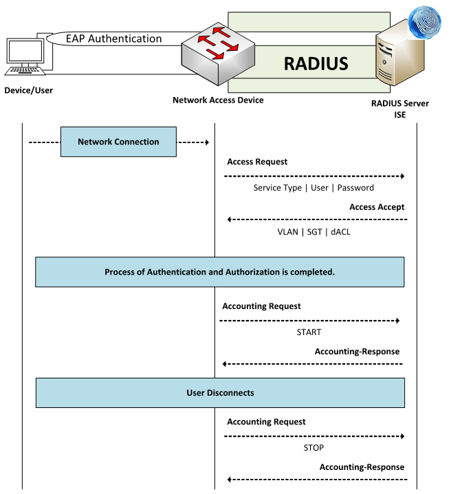 Cisco ISE RADIUS vs TACACS+, quem ganha essa batalha? Cisco Community