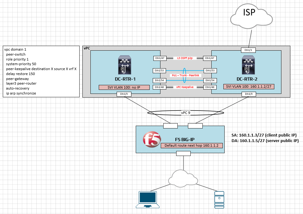 Solved: Nexus 9K vPC dropped traffic - Cisco Community