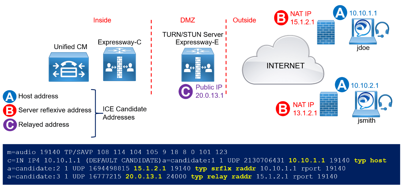 Demystifying NAT Traversal with STUN TURN and ICE Cisco Community
