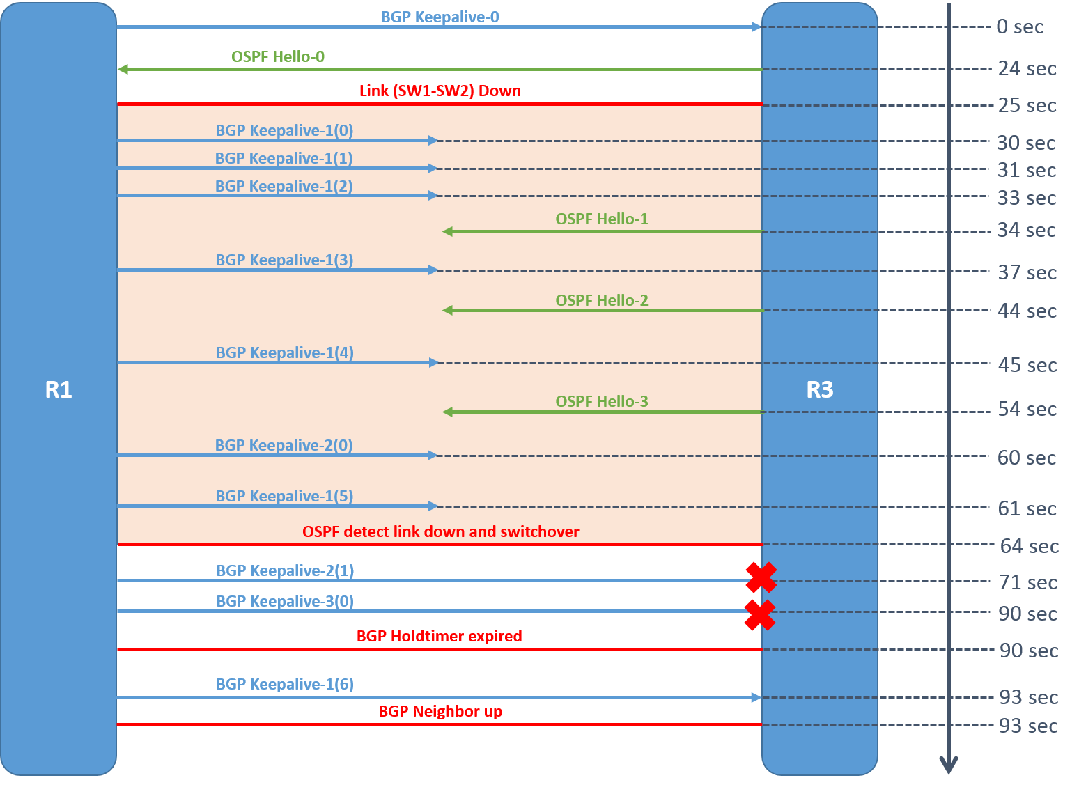 IOS/IOSXE BGP Keepalive Retransmission に起因するネイバーダウン Cisco Community