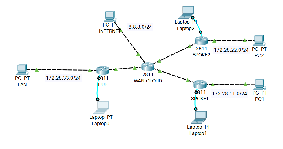 Site2Site VPN hub and spoke with NAT Cisco Community