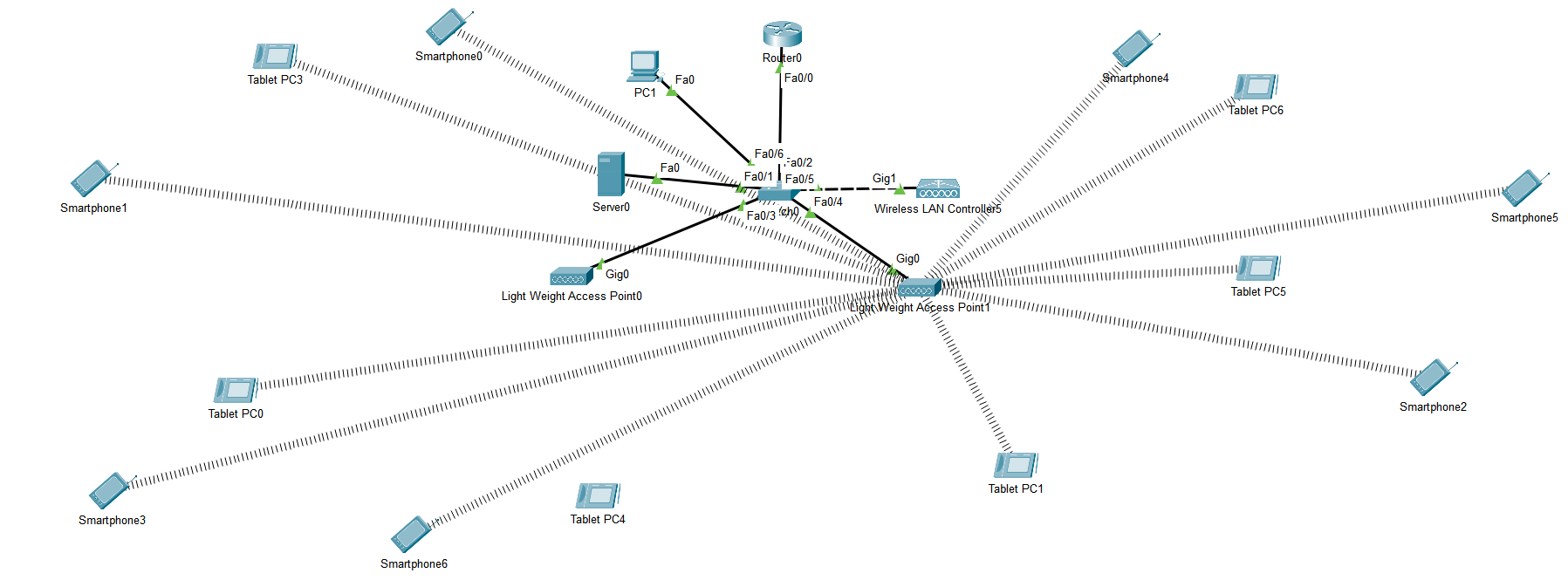 Solved packet tracer WLC based light weight access point not working