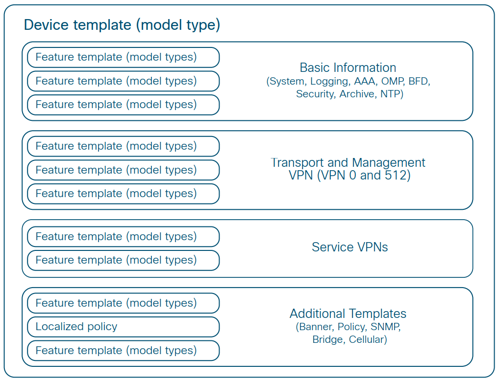 Configure Cisco SDWAN usando templates.
