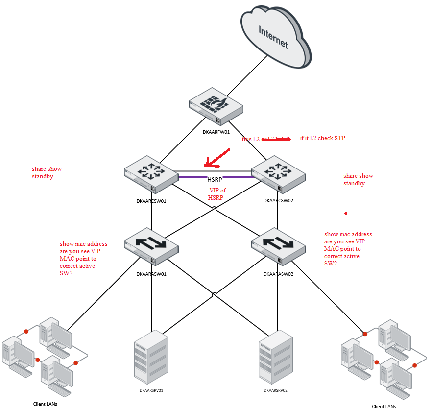Intervlan routing with HSRP and IP sla Cisco Community