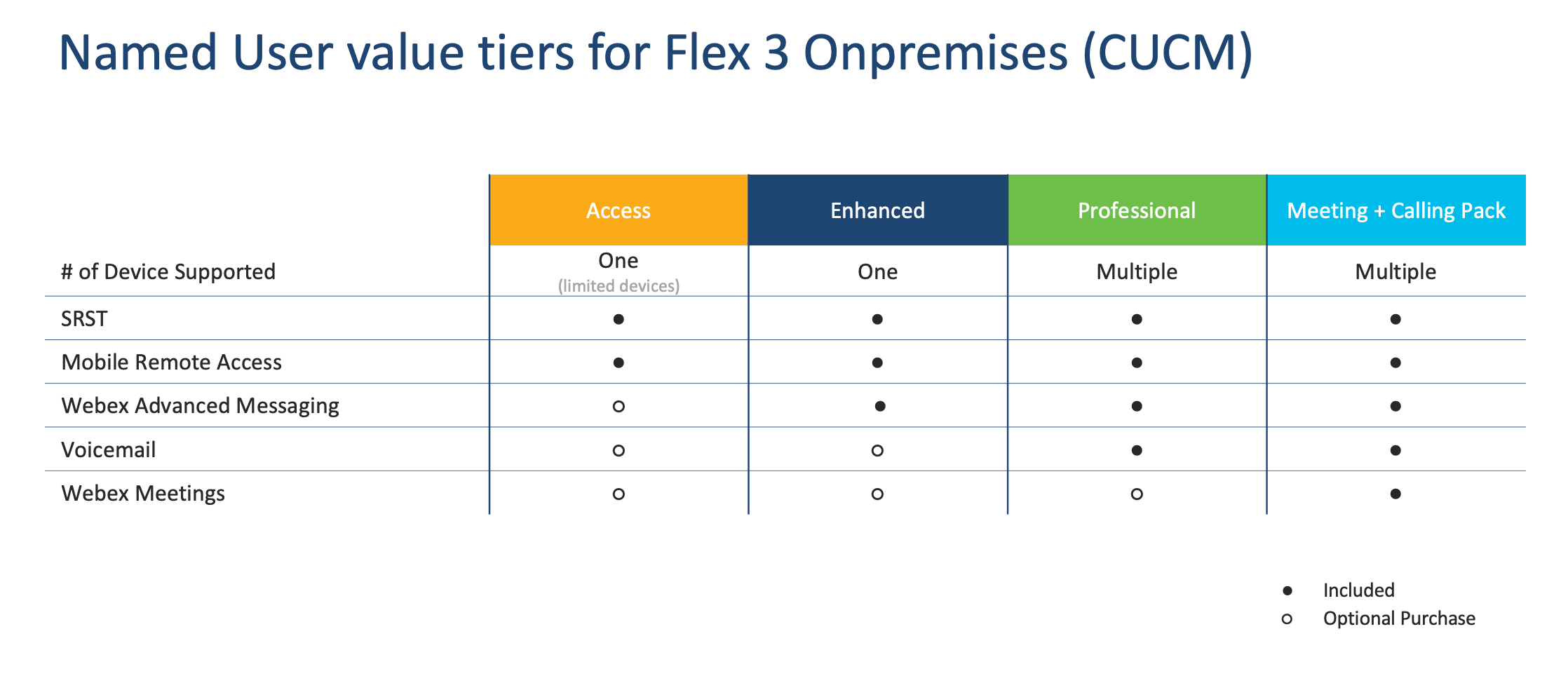 FLEX 3 Onpremises CUCM quick overview (for customers and partners