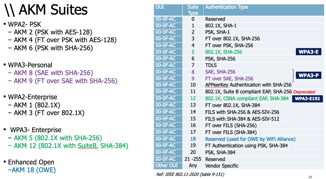 Solved: WPA2-Enterprise AES-CCMP128 vs WPA3-Enterprise AES-CCMP128