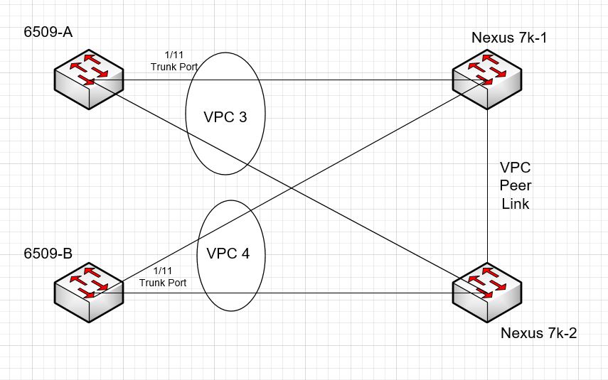 VPC Suspended for from Nexus 7k to 6509 - Cisco Community