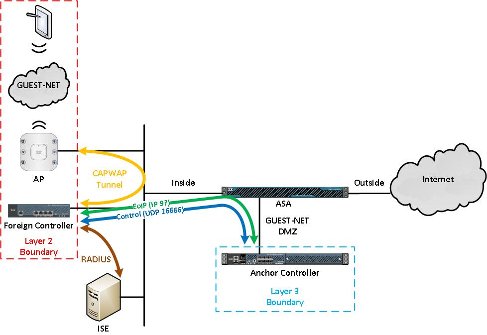 ISE 2.2 Foreign and Anchor WLC Radius Auth and Accounting Configuration