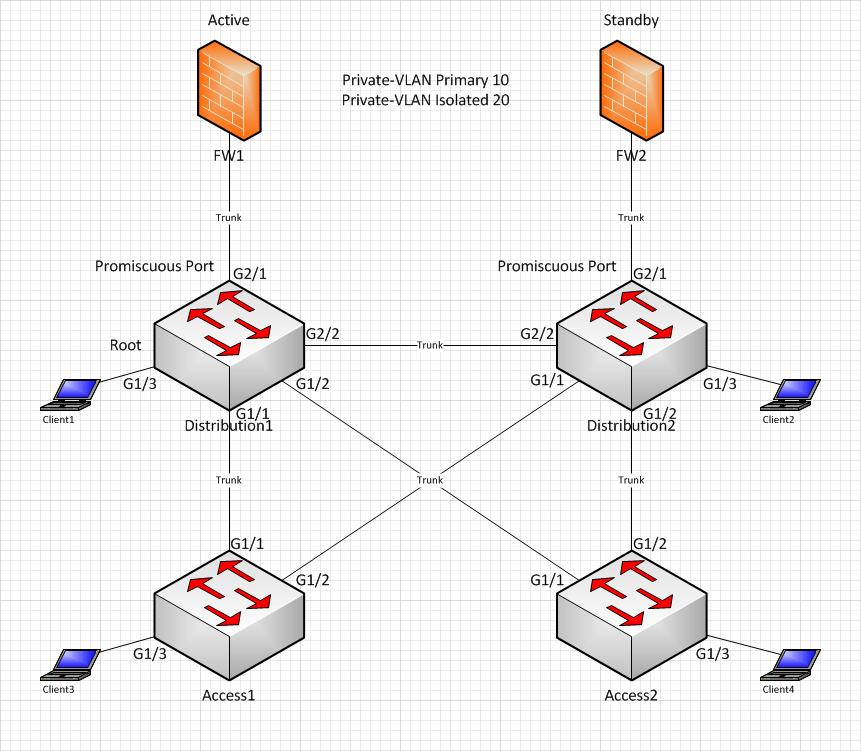 PrivateVLAN and trunk configuration Cisco Community