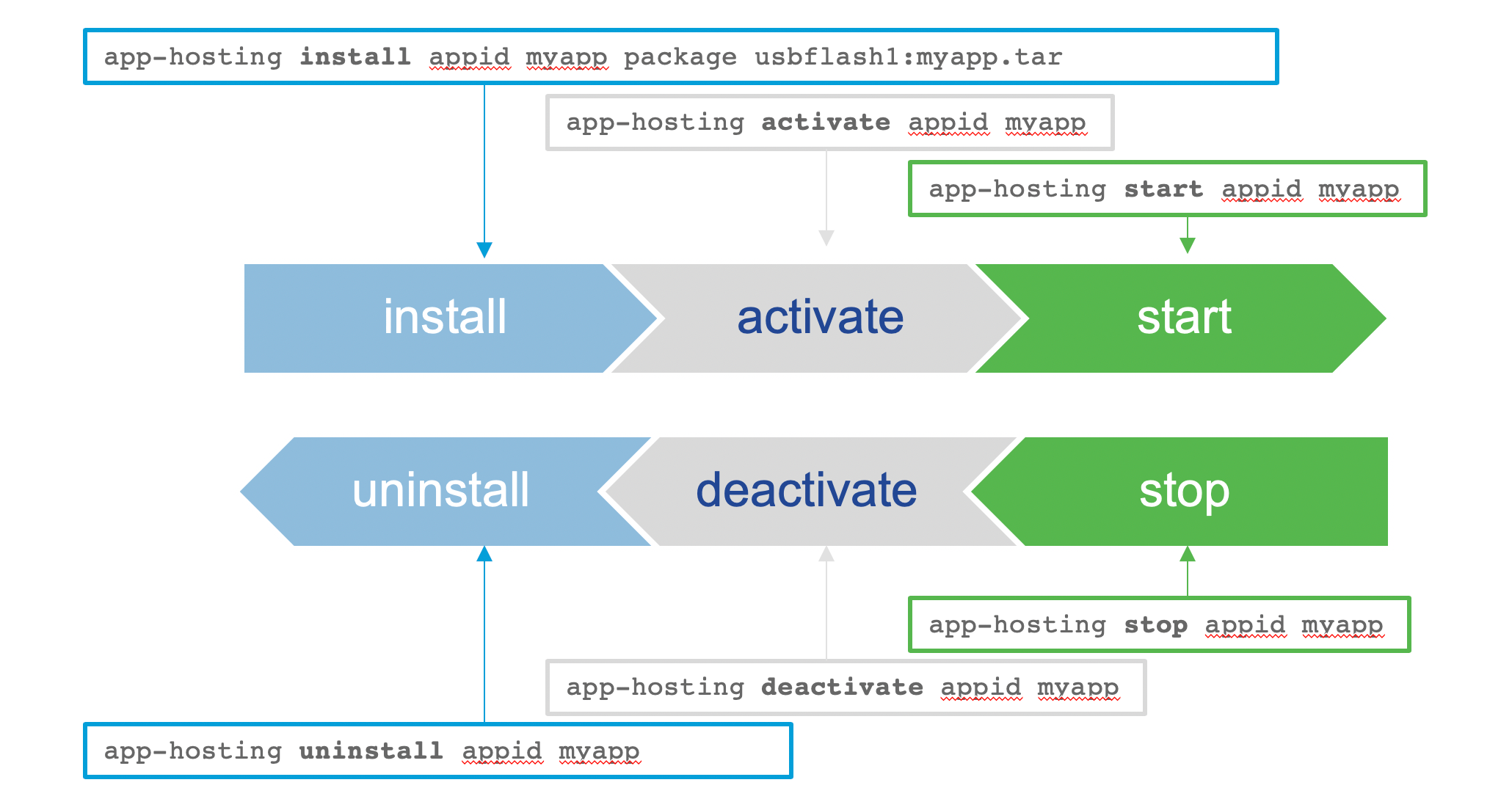 Network Performance Monitoring with Catalyst 9300