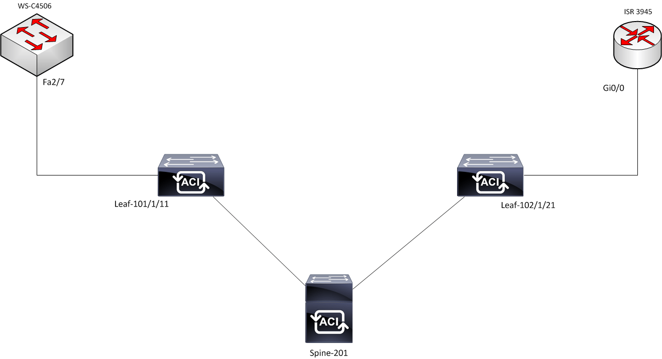 Packet loss when pinging through ACI Cisco Community