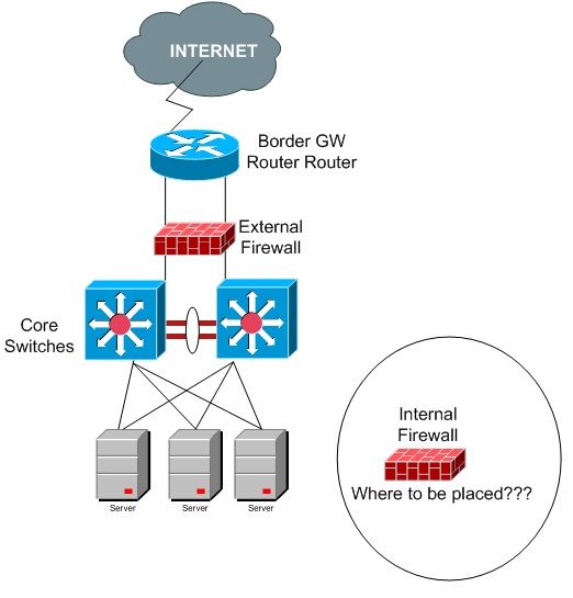 Internal Firewall Placement Cisco Community