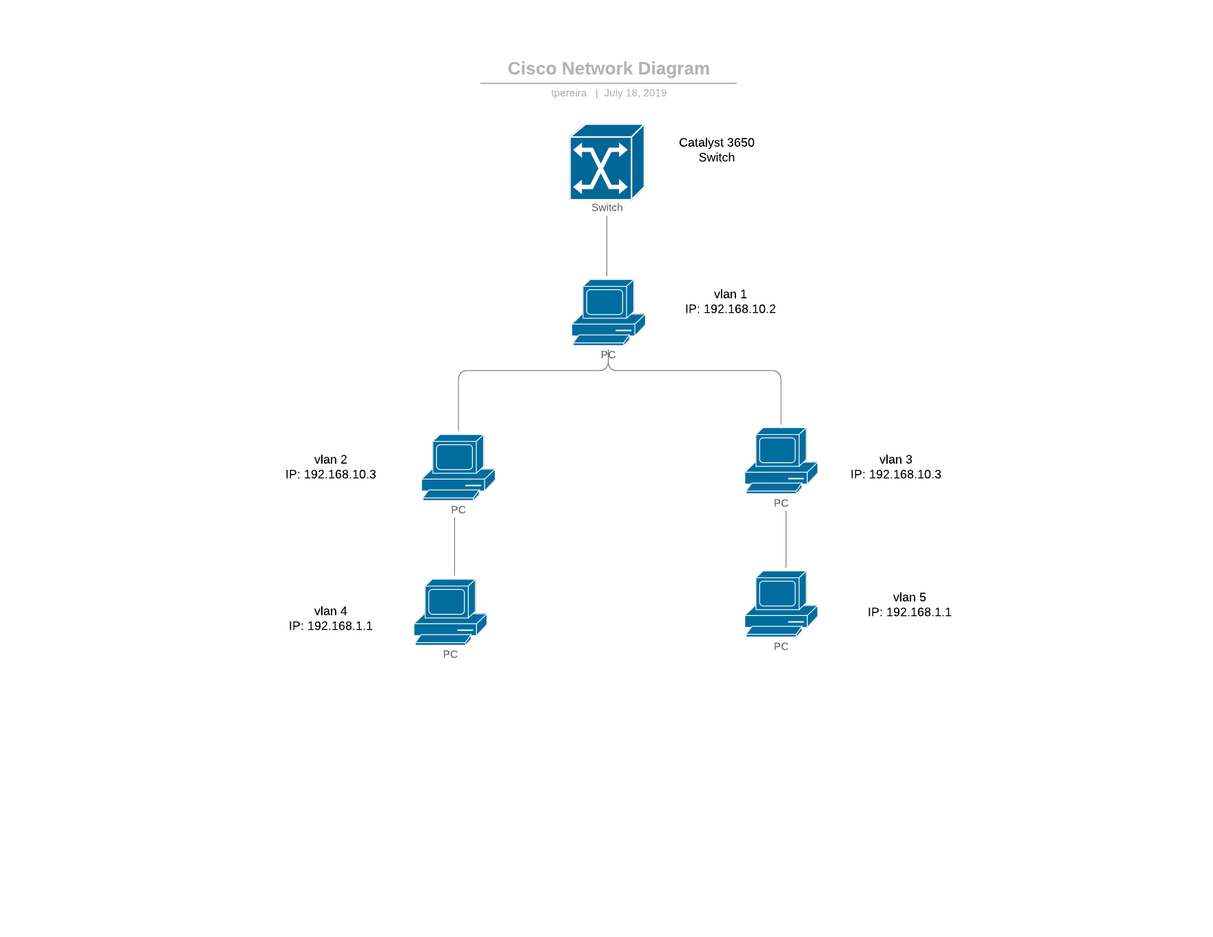 Catalyst 3650 interVlan routing across subnets? - Cisco Community