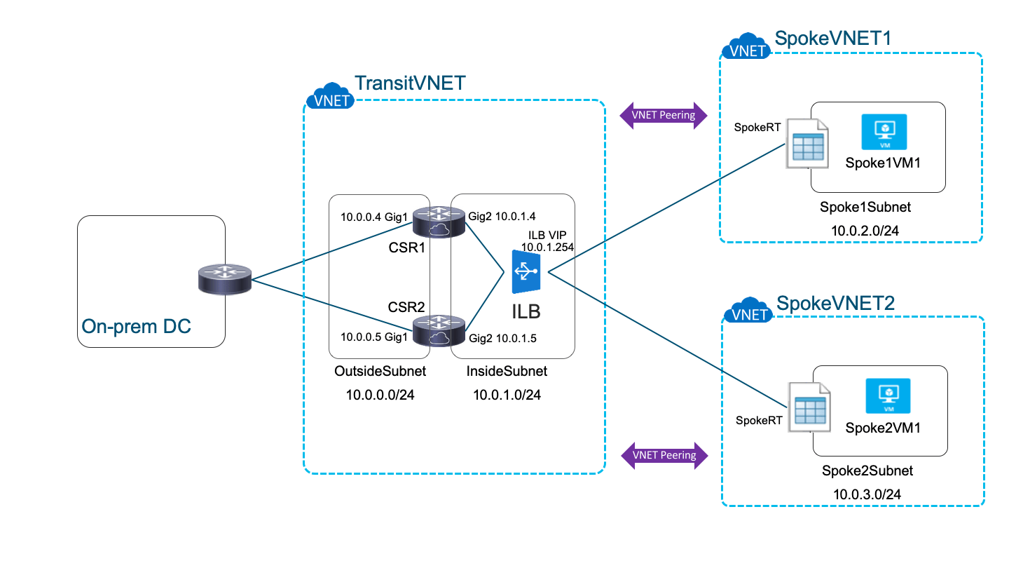 How to Setup a in Azure with CSR 1000v and Azure Internal