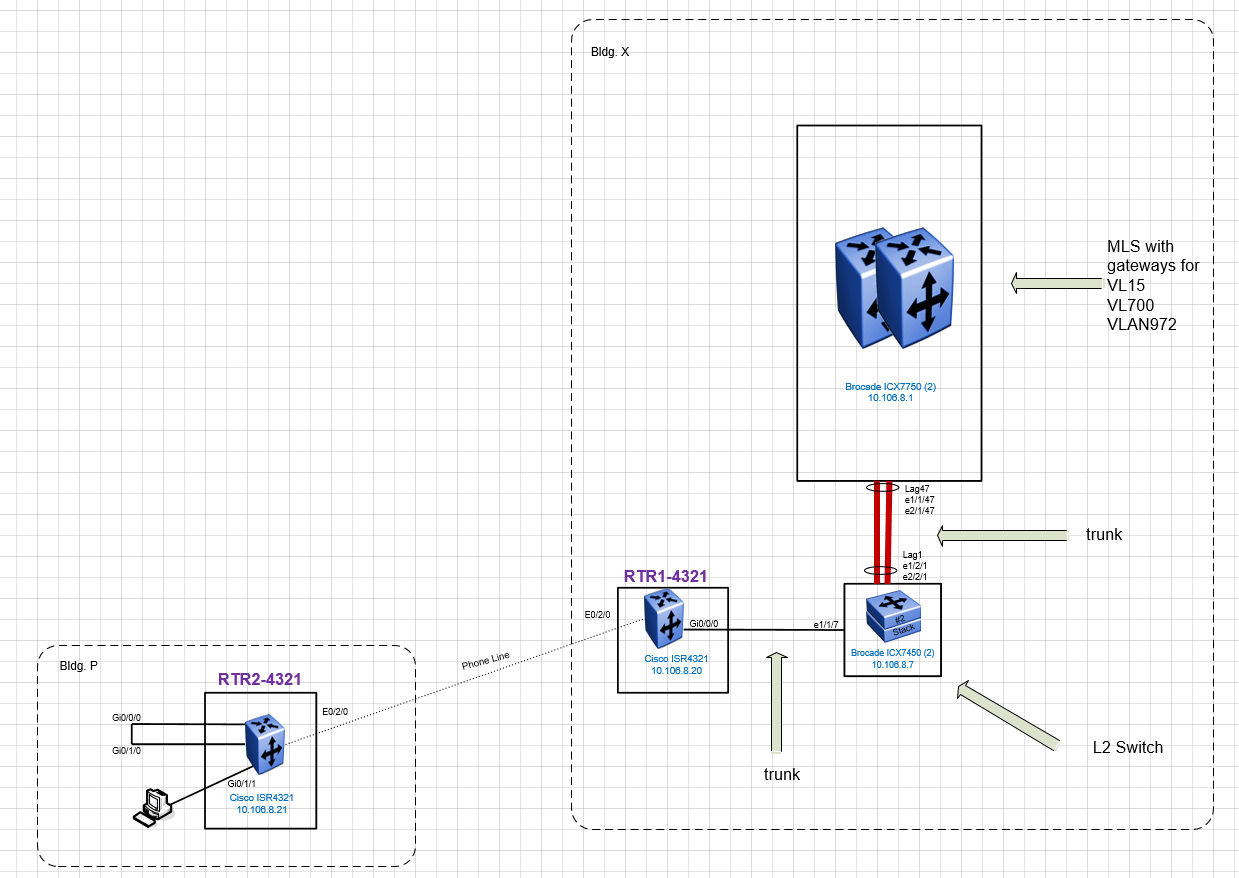 Solved Replacing BVI Int Cisco 1941 (IOS) with BDI Int Cisco ISR4321