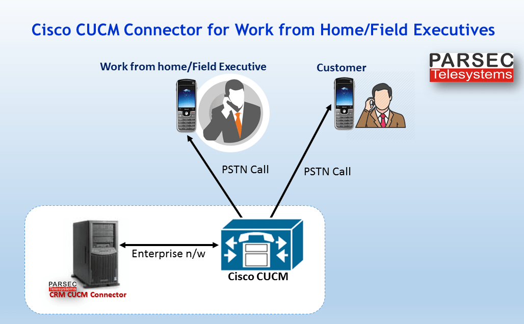 Cisco CUCM Connector for Work from Home/Field Executives Cisco Community