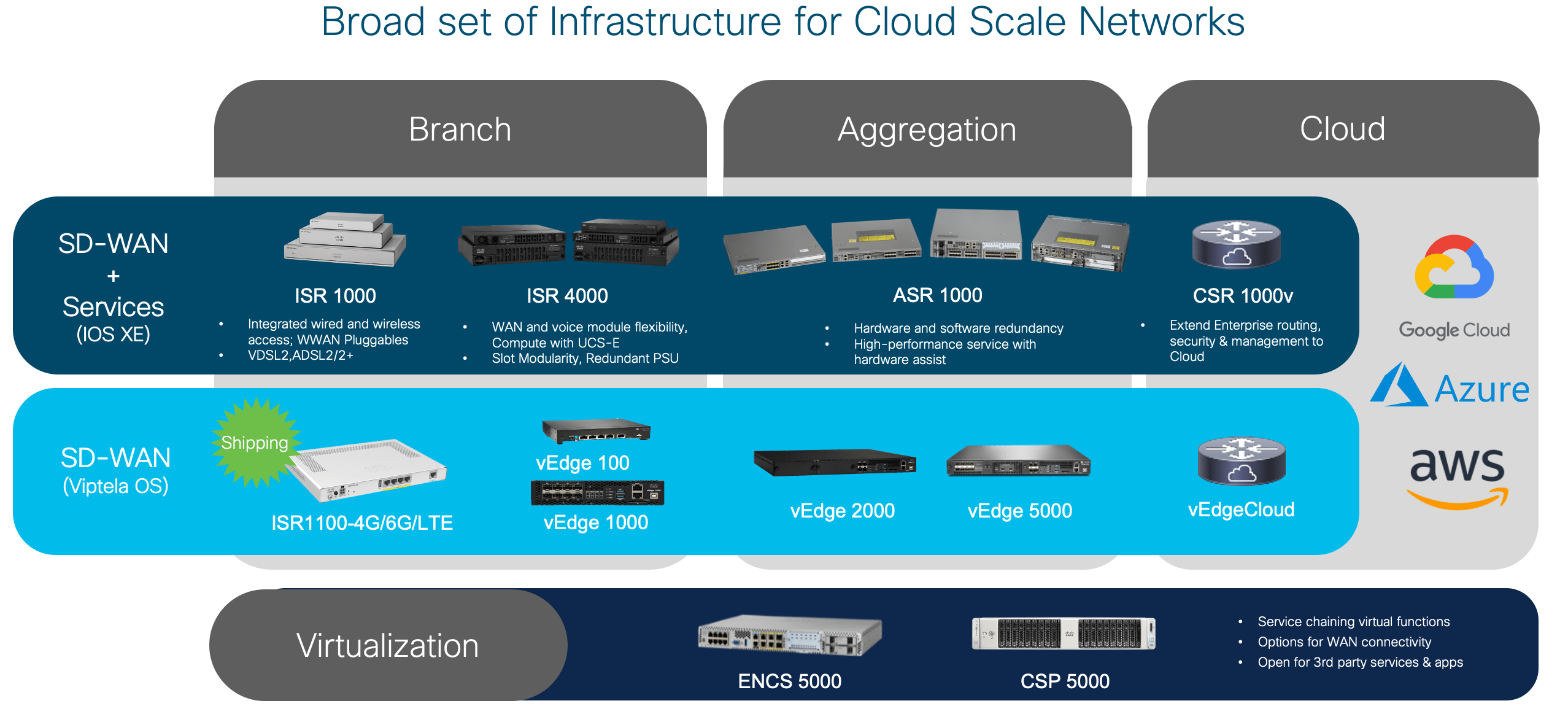 Cisco IOS XE Amsterdam 17.2.1r Enterprise Routing Release Update