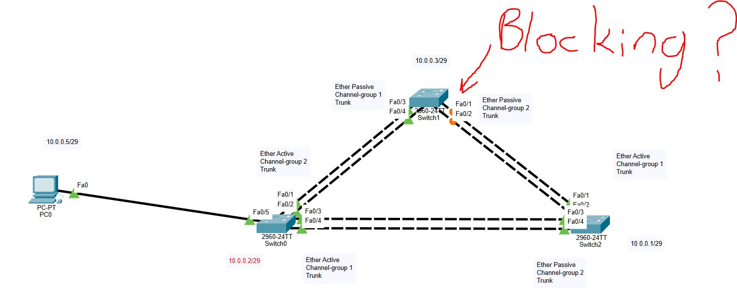 Ether Channel Blocking Port? Cisco Community
