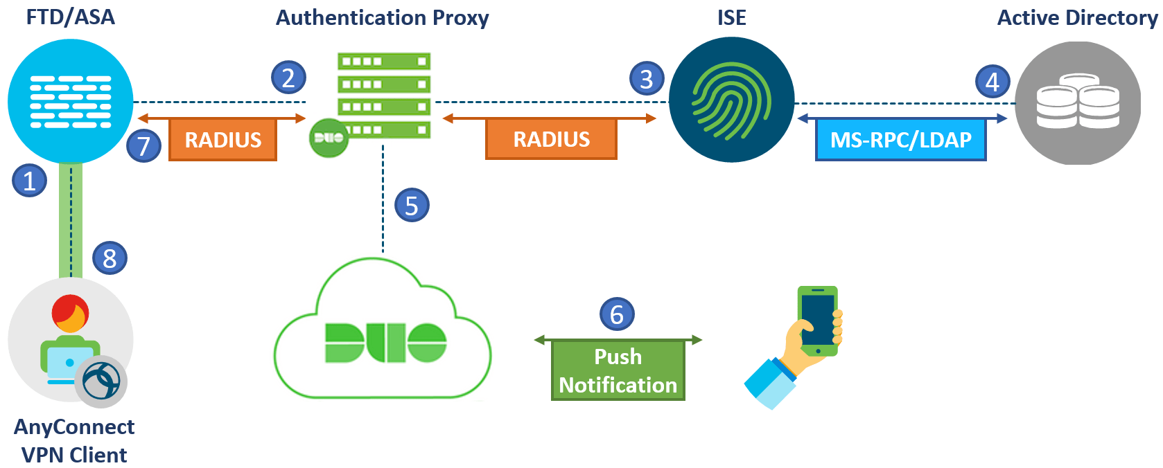 Duo integration options for Cisco AnyConnect VPN with ASA and FTD