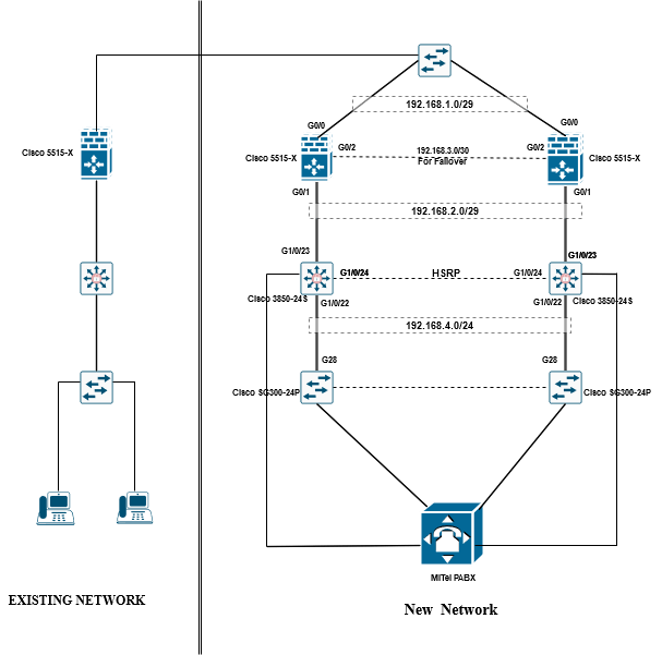 Need help to Configure (Failover&HSRP) the mentioned network Cisco Community
